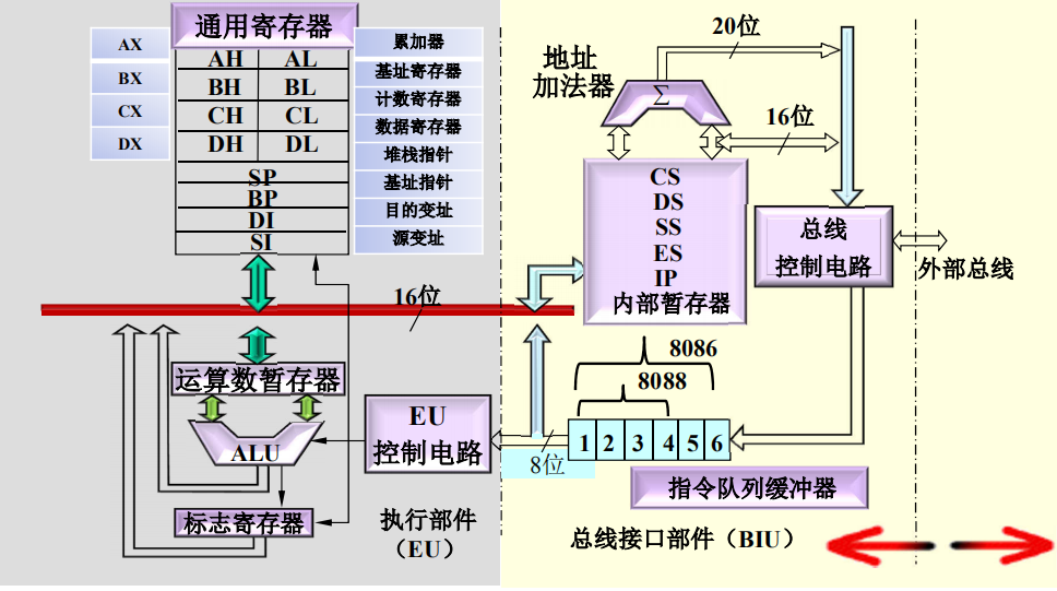 8086cpu由哪两部分组成_8086CPU内部结构图分享